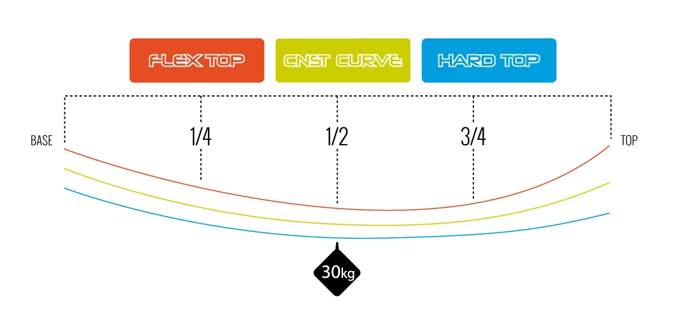 Unifiber Mast Chart