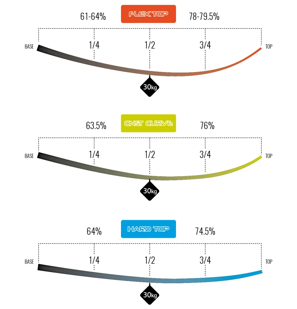 Unifiber Mast Chart